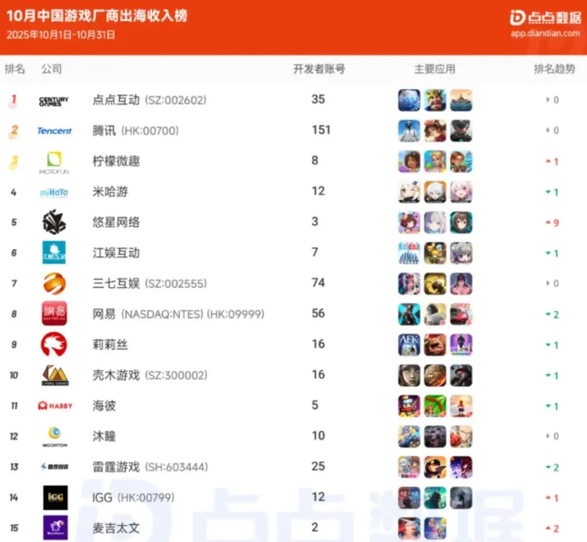 在Casino游戏出海上，能让一款产品持续创收10年，只有顶尖厂商才能做到。